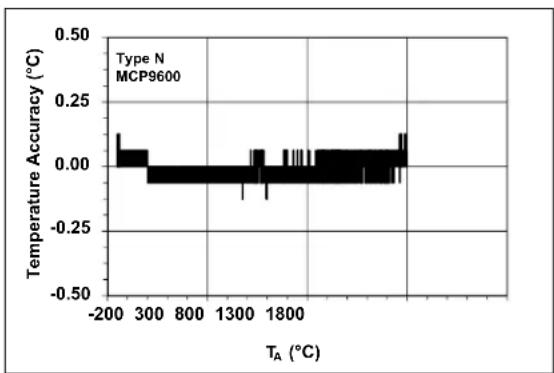 Microchip MCP96RL00 - TYPICAL PERFORMANCE CURVES - 5