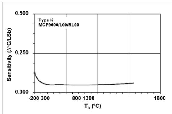 Microchip MCP96RL00 - TYPICAL PERFORMANCE CURVES - 2