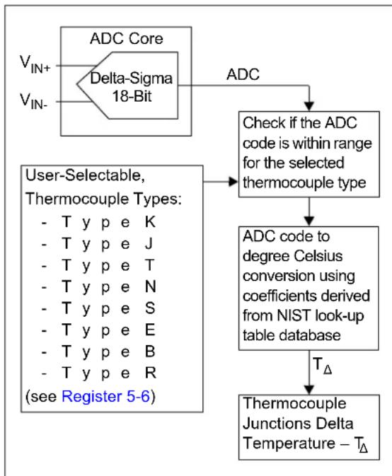 Microchip MCP96RL00 - EQUATION 5-2: TEMPERATURE CONVERSION - 1