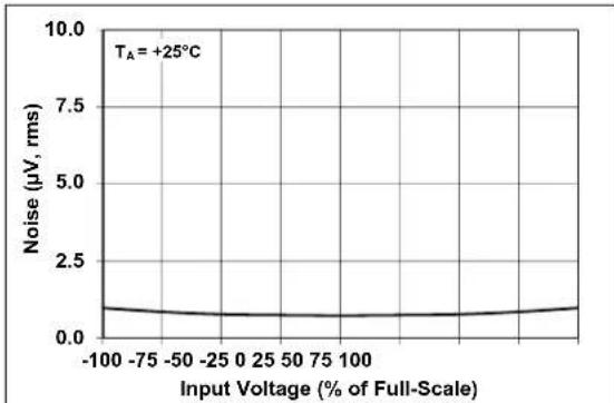 Microchip MCP96RL00 - TYPICAL PERFORMANCE CURVES - 19