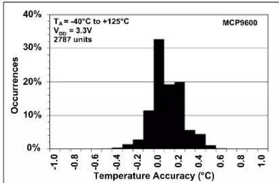 Microchip MCP96RL00 - TYPICAL PERFORMANCE CURVES - 22