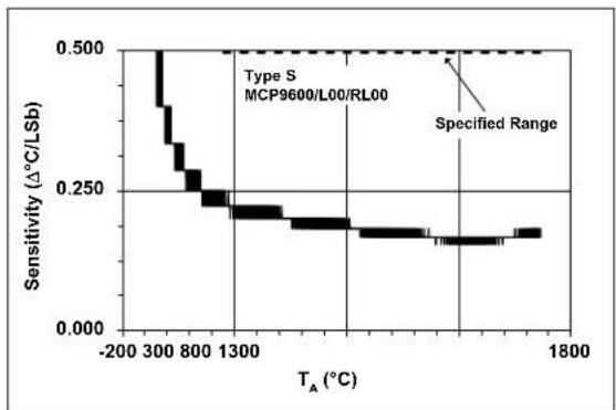 Microchip MCP96RL00 - TYPICAL PERFORMANCE CURVES - 8