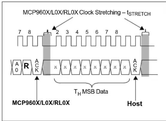 Microchip MCP96RL00 - CLOCK STRETCHING - 1
