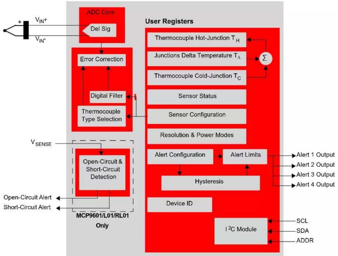 Microchip MCP96RL00 - MCP960X/L0X/RL0X Block Diagram - 1