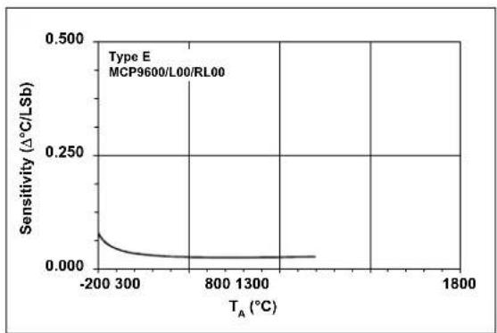 Microchip MCP96RL00 - TYPICAL PERFORMANCE CURVES - 12