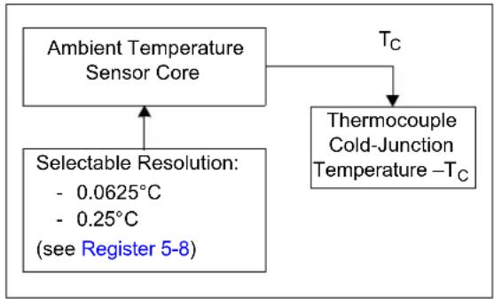 Microchip MCP96RL00 - EQUATION 5-3: TEMPERATURE CONVERSION - 1