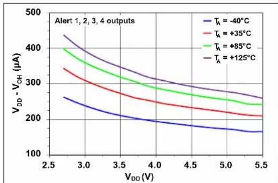 Microchip MCP96RL00 - TYPICAL PERFORMANCE CURVES - 24