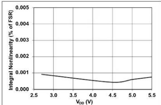 Microchip MCP96RL00 - TYPICAL PERFORMANCE CURVES - 20