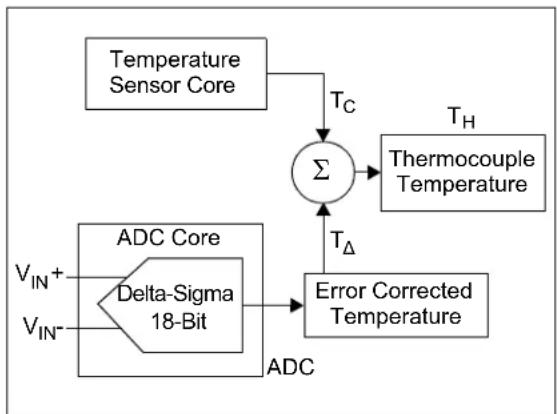 Microchip MCP96RL00 - EQUATION 5-1: TEMPERATURE CONVERSION - 1