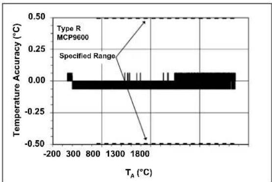 Microchip MCP96RL00 - TYPICAL PERFORMANCE CURVES - 9