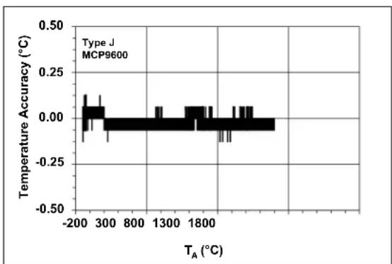 Microchip MCP96RL00 - TYPICAL PERFORMANCE CURVES - 3
