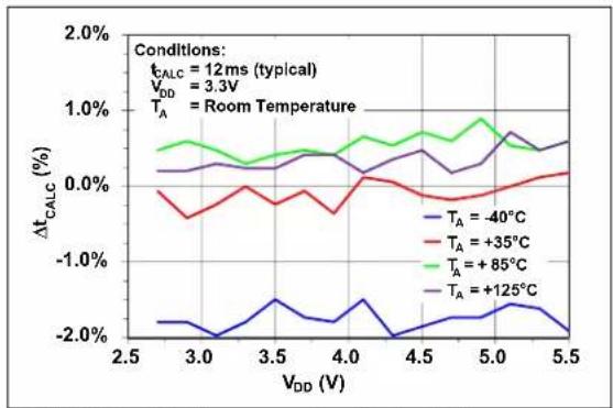 Microchip MCP96RL00 - TYPICAL PERFORMANCE CURVES - 30