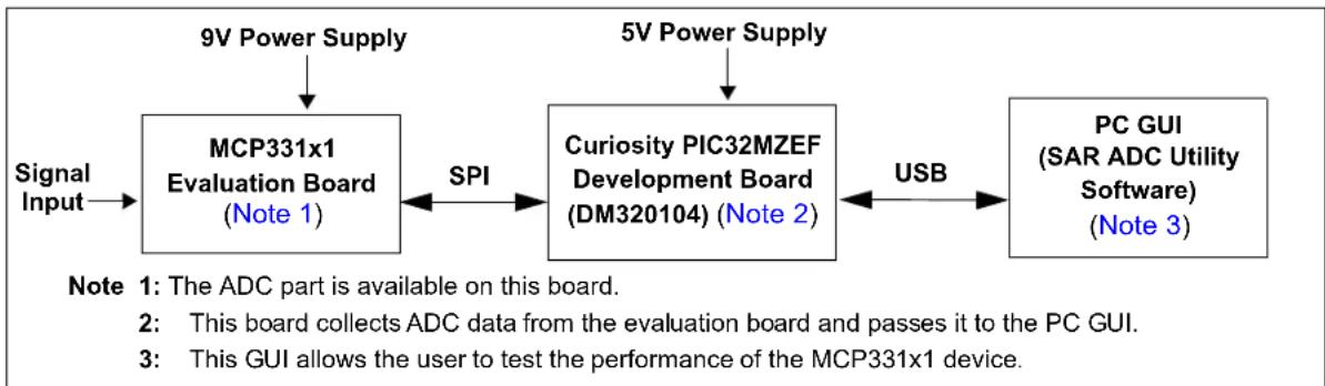 Microchip PAC1932 - MCP331X1 16/14/12-BIT 1 MSPS SAR ADC EVALUATION BOARD OVERVIEW - 1