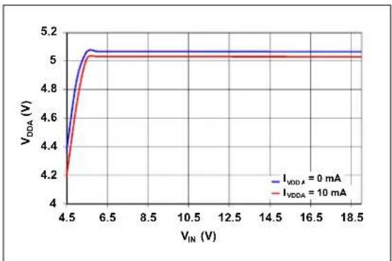 Microchip MIC45404 - TYPICAL PERFORMANCE CURVES - 3