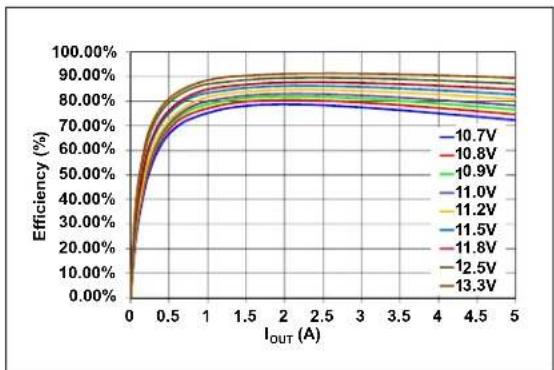 Microchip MIC45404 - TYPICAL PERFORMANCE CURVES - 11