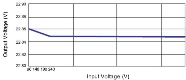 Microchip HV9922DB1 - Typical Results - 1