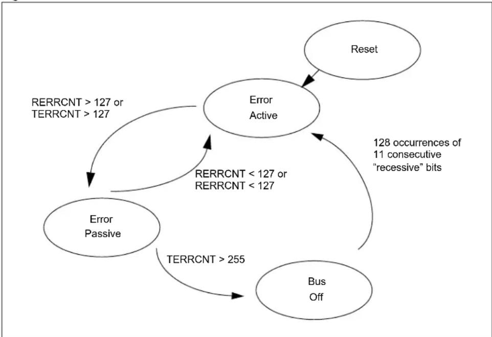Microchip PIC32MX764F128H - Fault Confinement - 1