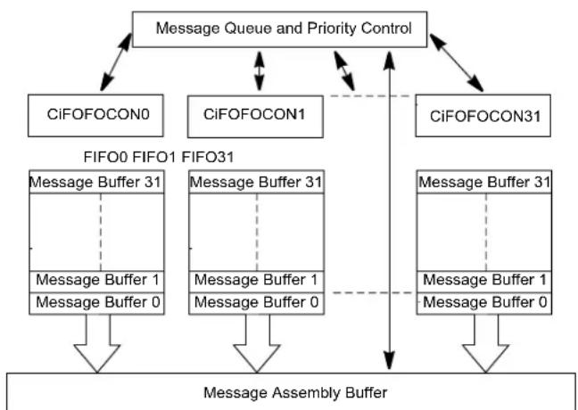 Microchip PIC32MX764F128H - Requesting Transmit of a Message - 1