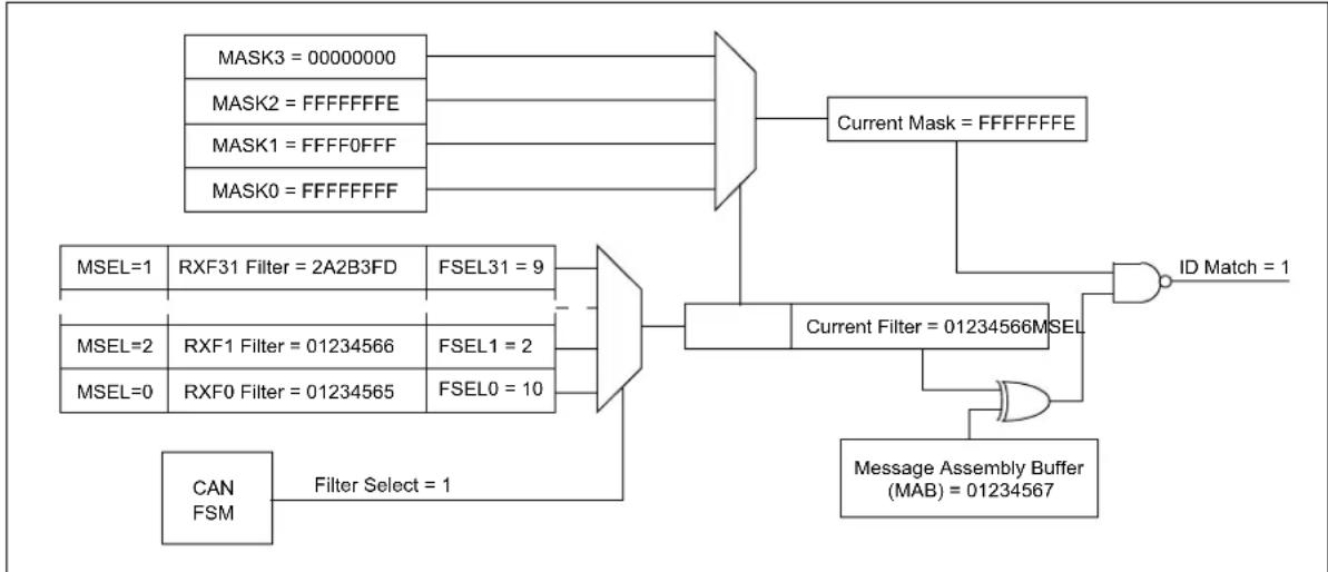 Microchip PIC32MX764F128H - CAN MESSAGE FILTERING - 1