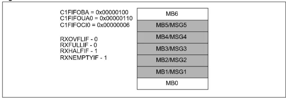 Microchip PIC32MX764F128H - Example Receive FIFO Behavior - 1