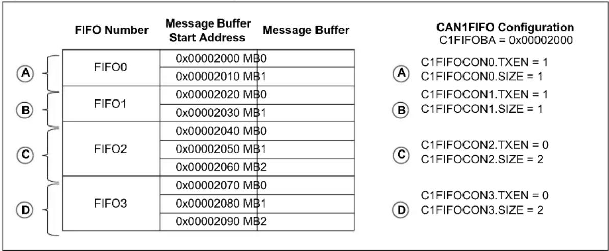 Microchip PIC32MX764F128H - Message FIFO Configuration - 1