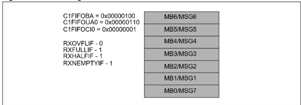 Microchip PIC32MX764F128H - Example Receive FIFO Behavior - 3