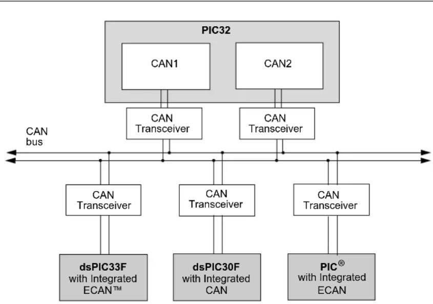 Microchip PIC32MX764F128H - INTRODUCTION - 1