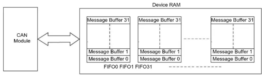 Microchip PIC32MX575F256H - CAN MESSAGE HANDLING - 1