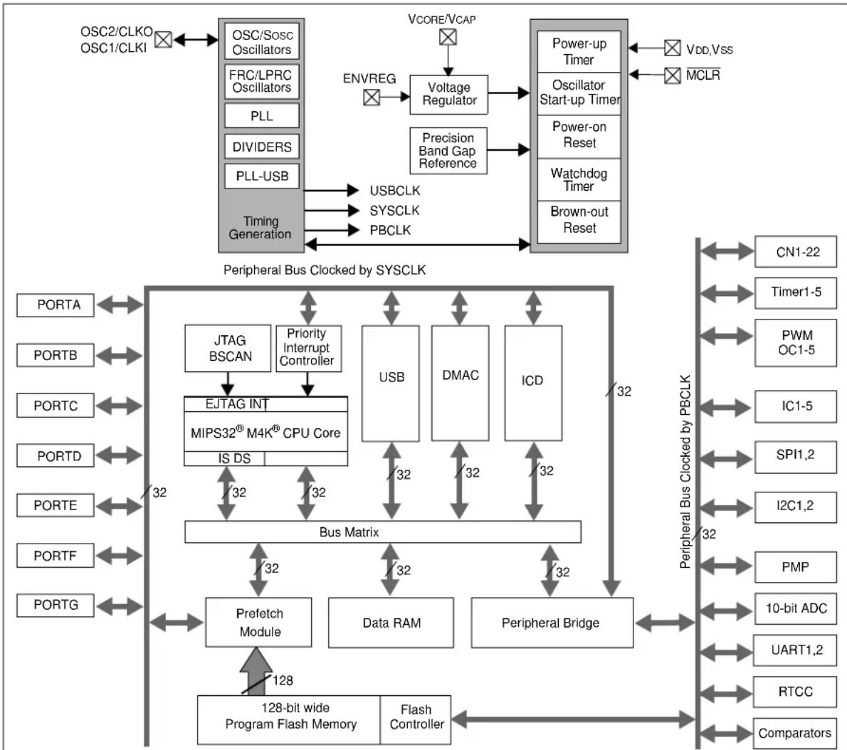 Microchip PIC32MX460F256L - DEVICE OVERVIEW - 1