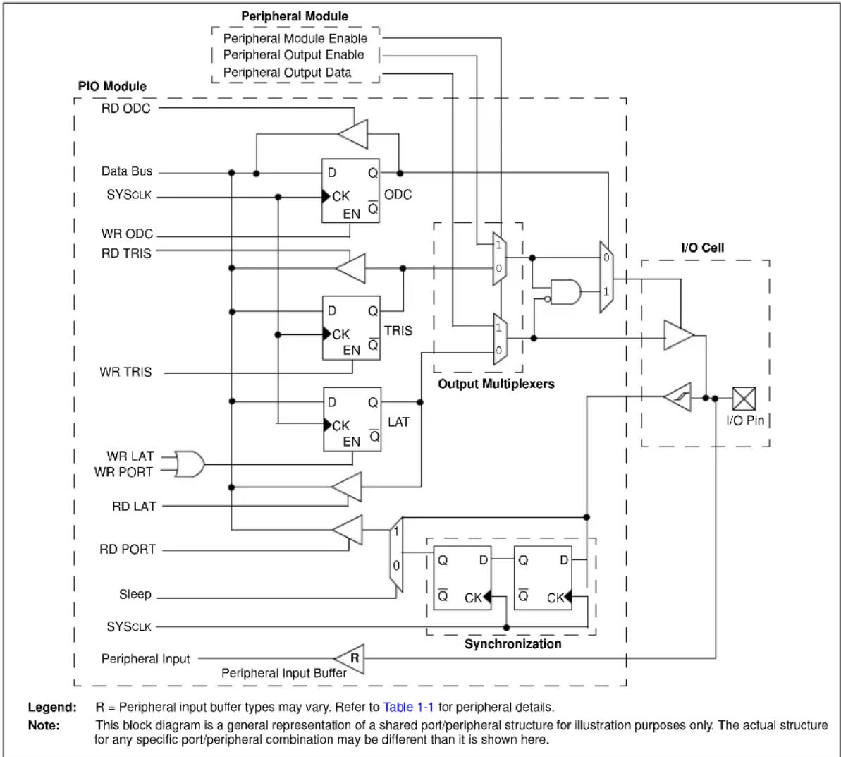 Microchip PIC32MX460F256L - I/O PORTS - 1