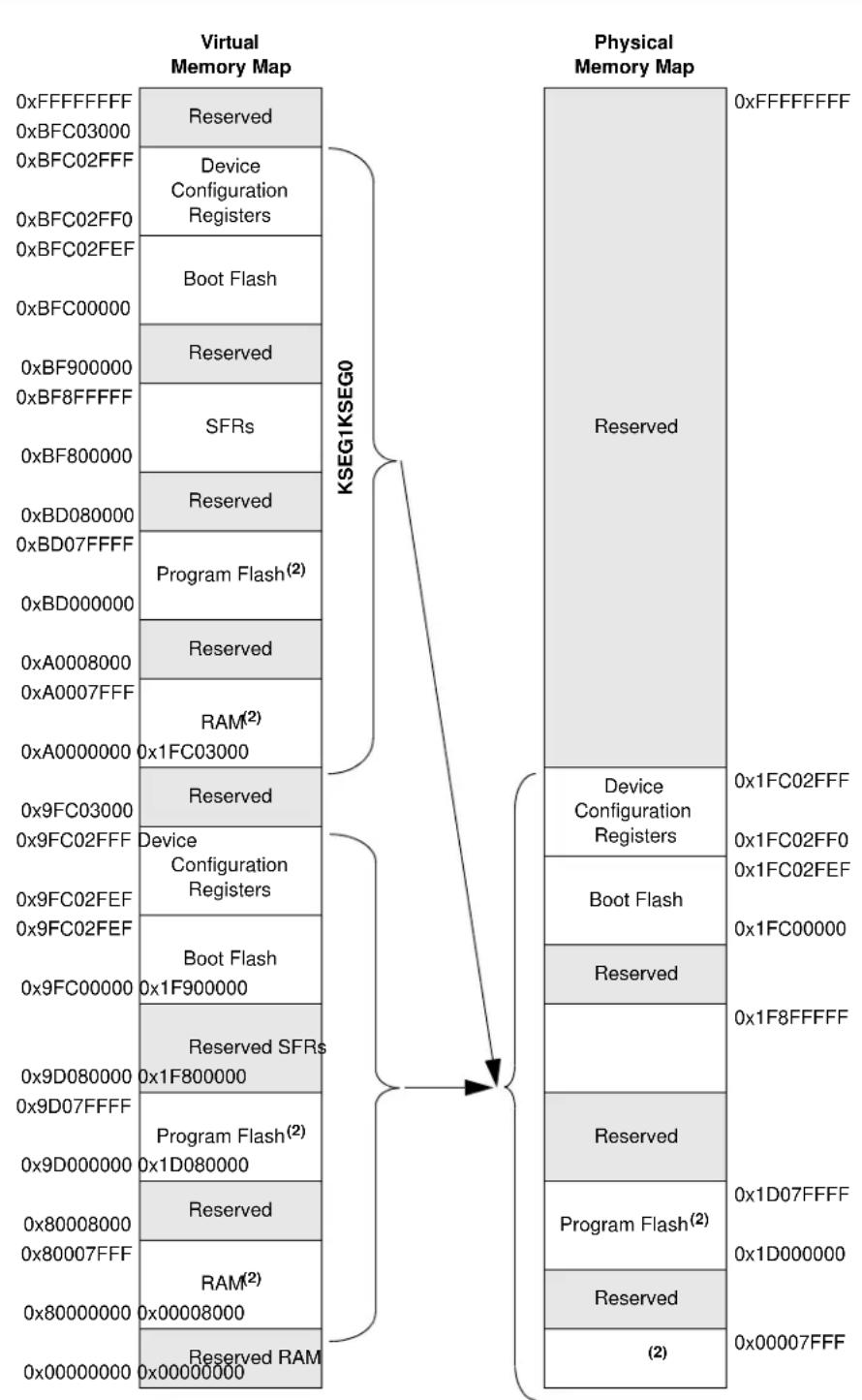 Microchip PIC32MX460F256L - PIC32MX3XX/4XX Memory Layout - 6