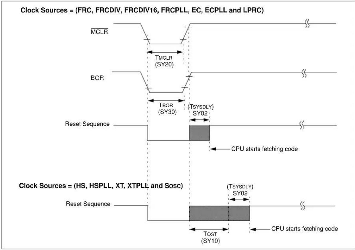 Microchip PIC32MX460F256L - AC Characteristics and Timing Parameters - 8