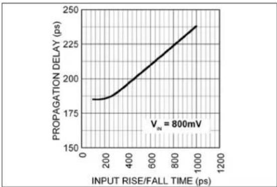 Microchip SY58606U - TYPICAL PERFORMANCE CURVES - 2