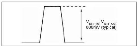 Microchip SY58606U - Input Clock Failure Case - 6