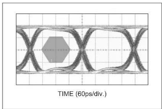 Microchip SY58606U - TYPICAL PERFORMANCE CURVES - 6