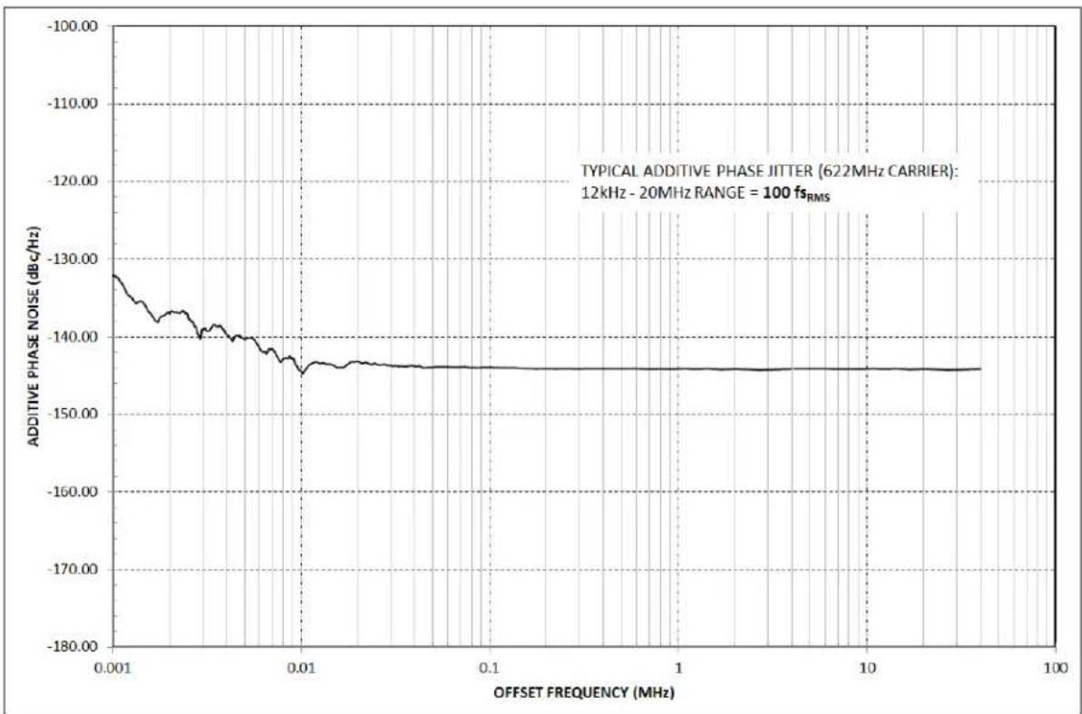 Microchip SY58606U - ADDITIVE PHASE NOISE PLOT - 1