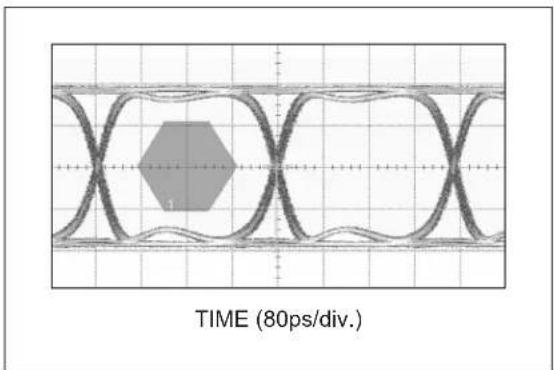 Microchip SY58606U - TYPICAL PERFORMANCE CURVES - 9