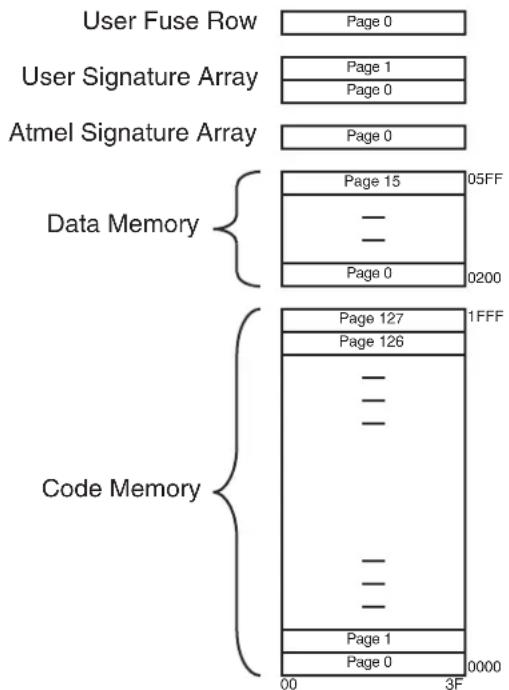 Microchip AT89LP428 - Memory Organization - 1