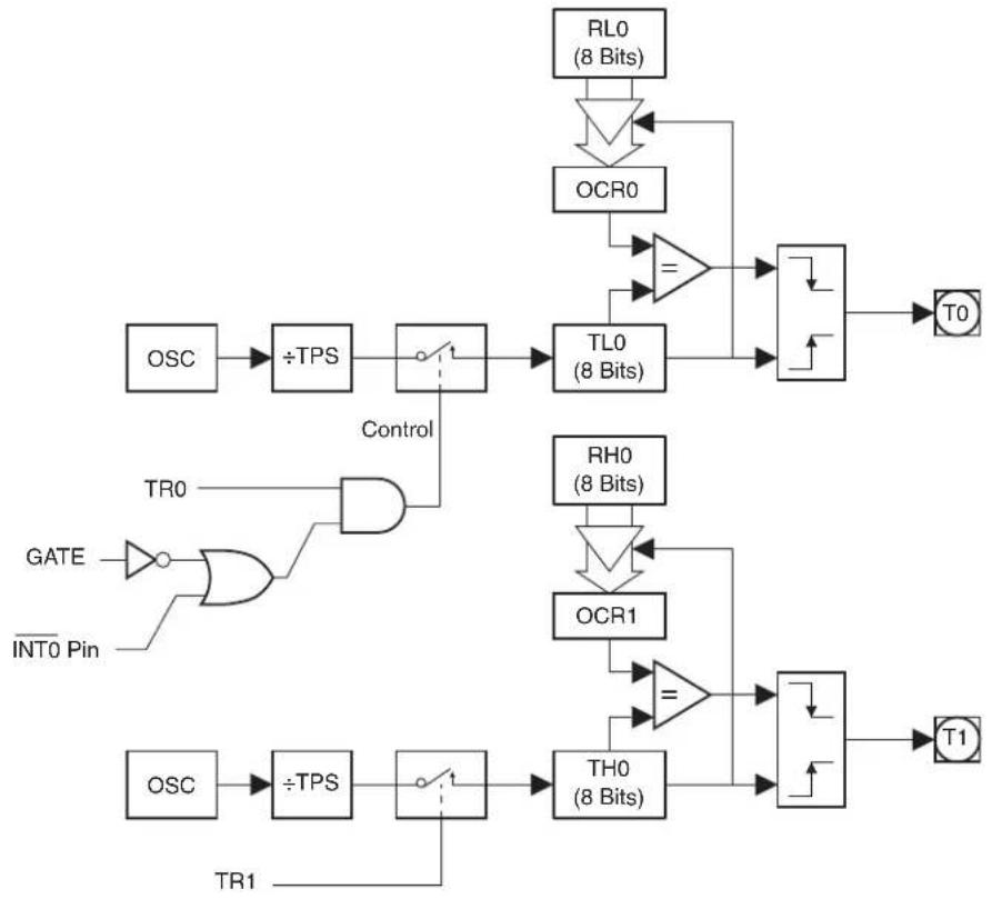 Microchip AT89LP428 - Mode 3 – Split 8-bit PWM - 1