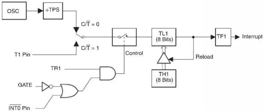 Microchip AT89LP428 - Mode 2 - 8-bit Auto-Reload Timer/Counter - 1