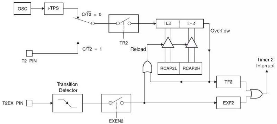 Microchip AT89LP428 - Up Counter - 1