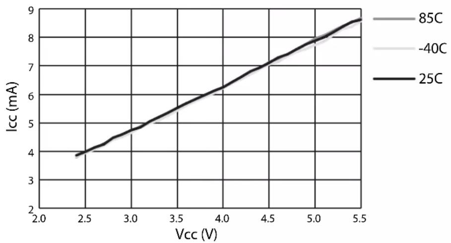 Microchip AT89LP428 - Supply Current (Internal Oscillator) - 1
