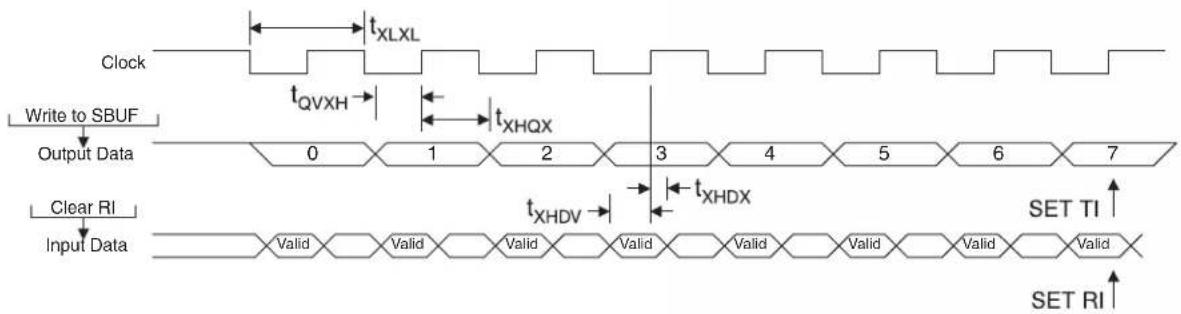 Microchip AT89LP428 - Serial Port Timing: Shift Register Mode - 1