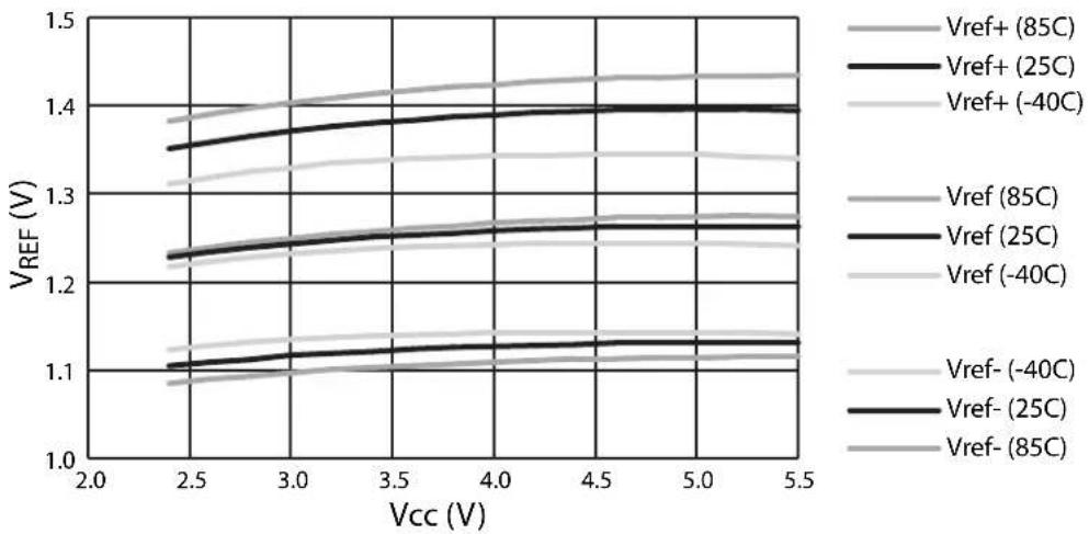 Microchip AT89LP428 - Dual Analog Comparator Characteristics - 1