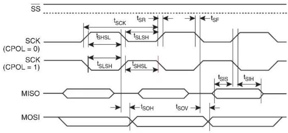 Microchip AT89LP428 - Serial Peripheral Interface Timing - 1