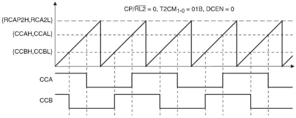 Microchip AT89LP428 - Normal Mode - 1
