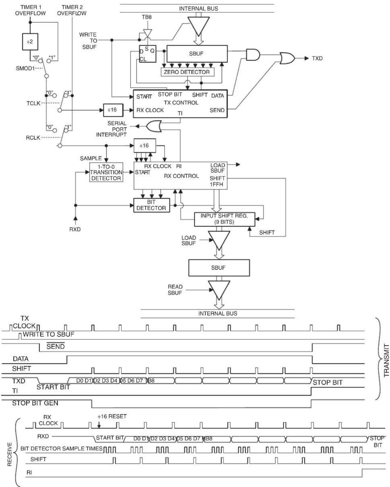 Microchip AT89LP428 - More About Modes 2 and 3 - 2
