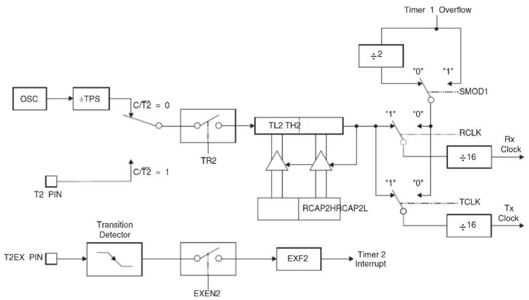 Microchip AT89LP428 - Baud Rate Generator - 1