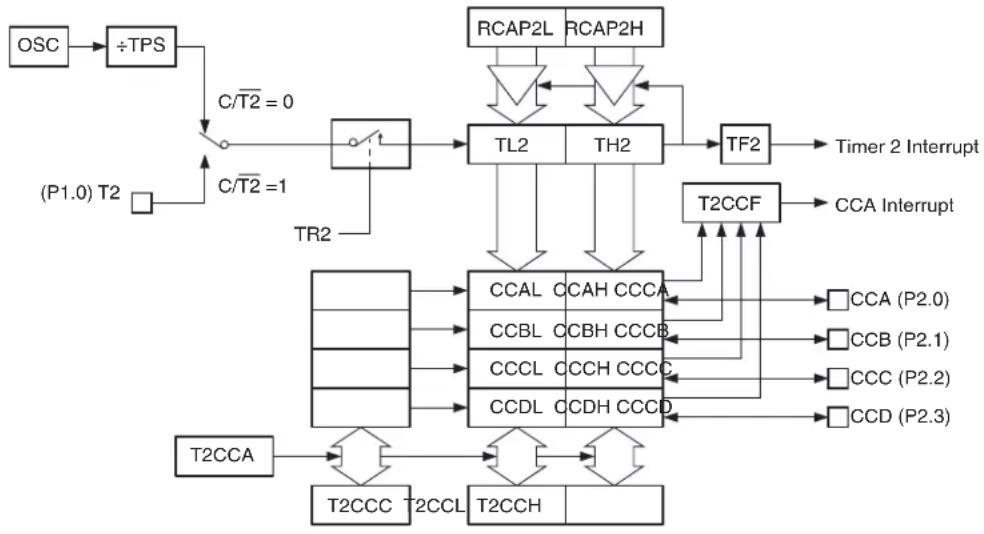 Microchip AT89LP428 - Compare/Capture Array - 1