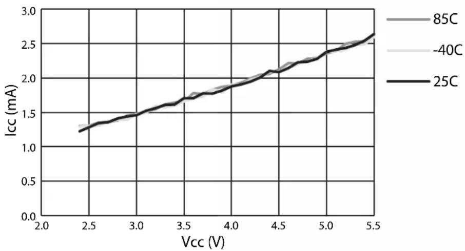 Microchip AT89LP428 - Supply Current (Internal Oscillator) - 2